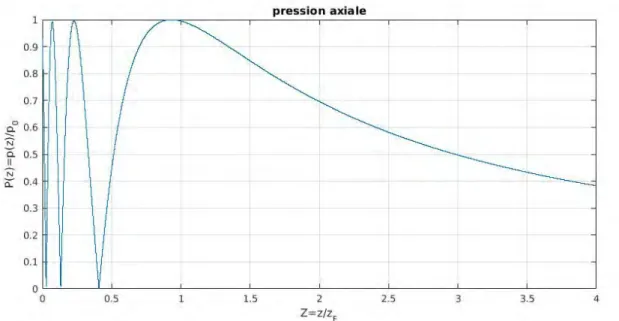 Figure 3.6 – Source circulaire : module de la pression (normalis´ e par p 0 ) en fonction de la distance (normalis´ ee par z f ), cas a T = 10λ)