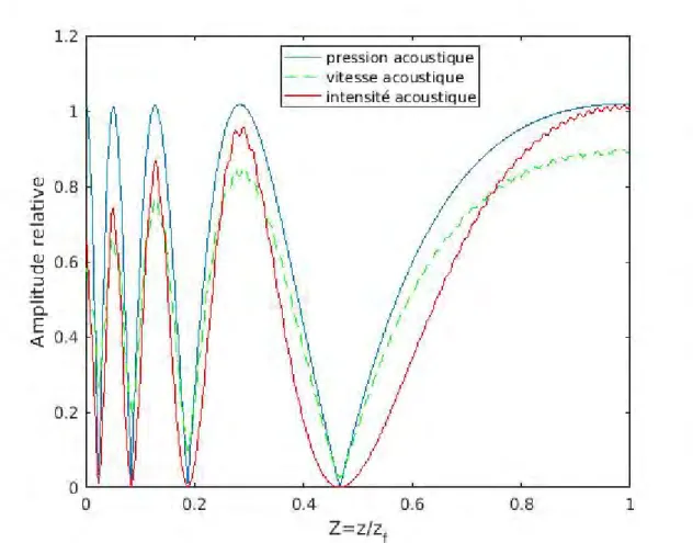 Figure 3.9 – Source circulaire : distribution de la pression acoustique relative, vi- vi-tesse acoustique relative et intensit´ e acoustique relative, selon l’axe du transducteur normalis´ e par la zone de Fresnel