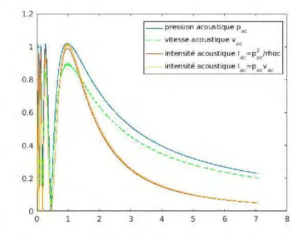 Figure 3.10 – Source circulaire : distribution de la pression acoustique relative, vitesse acoustique relative et intensit´ e acoustique relative, selon l’axe du transducteur normalis´ e par la zone de Fresnel