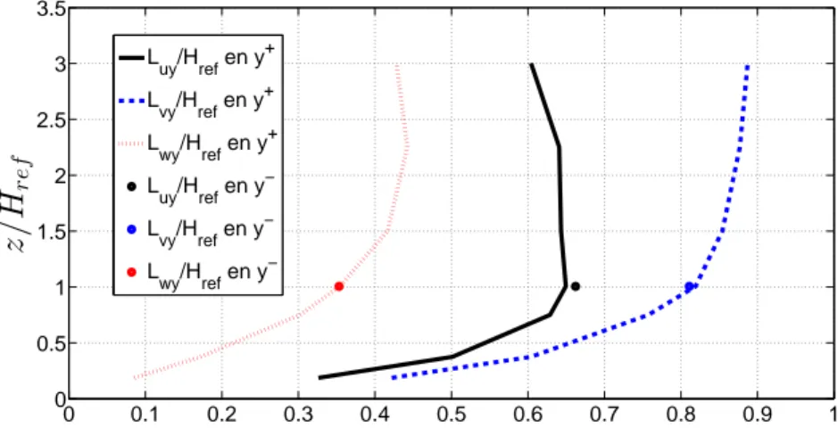 Figure 3.18  Les échelles de longueur intégrale L uy , L vy et L wy dans les deux directions y + et y − aux diérentes hauteurs