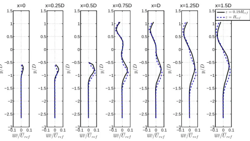 Figure 3.33  Contrainte de Reynolds uv dans le sillage pour le plan horizontal