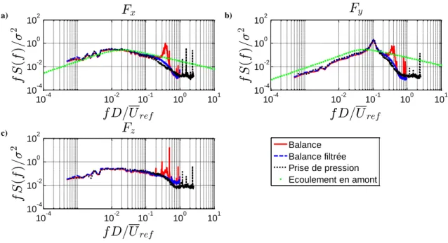 Figure 3.35  Spectres des eorts globaux en trois directions : a) direction latérale, b) direction longitudinale, c) direction verticale