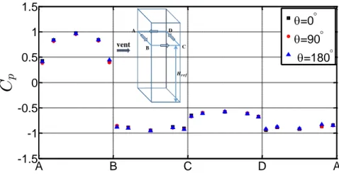 Figure 3.36  Coecients de pression moyenne sur le périmètre de la tour à la hauteur référentielle H ref A B C D A−1.5−1−0.500.511.5Cpθ=15°θ=75°θ=105°θ=165° A B C D A−1.5−1−0.500.511.5Cpθ=30°θ=60°θ=120°θ=150° A B C D A−1.5−1−0.500.511.5Cpθ=45°θ=135°