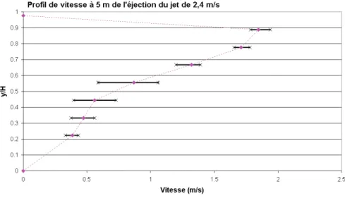 Fig. 2.16. Vitesse moyenne et uctuations à 5 m de l'éjection du jet de 2,4 m/s