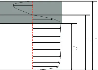 Fig. 2.26. Schéma de dénition de l'épaisseur de la nappe de retour