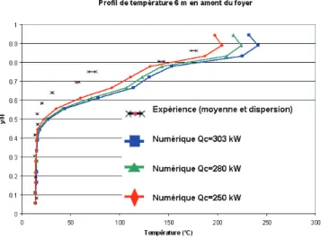 Fig. 3.11. Prols de température à 6 m du foyer de l'étude expérimentale et de l'étude numérique pour les trois puissances d'incendie simulées