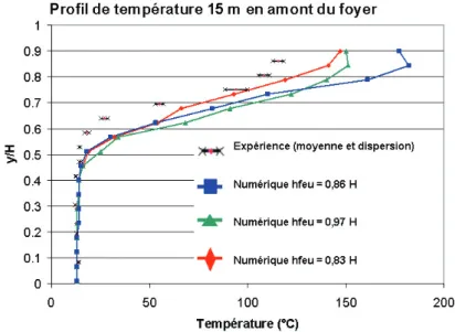 Fig. 3.13. Prols de température à 15 m du foyer de l'étude expérimentale et de l'étude numérique pour les trois hauteurs d'incendie simulées