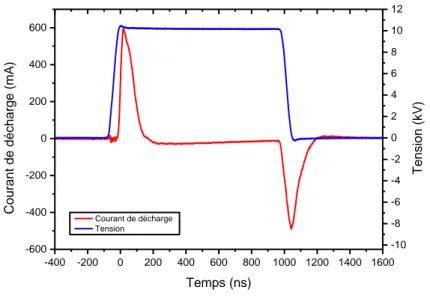 Figure 6-1 Tension et courant de la décharge plasma. Tension appliquée de 10kV, largeur d'impulsion 1µs, cible DMEM à  2cm
