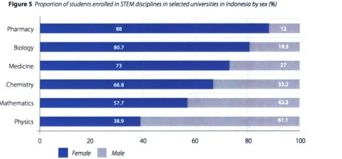 Figure  5  Proportion of students enrolled in STEM  disciplines in selected universities in Indonesia  by sex  (%)