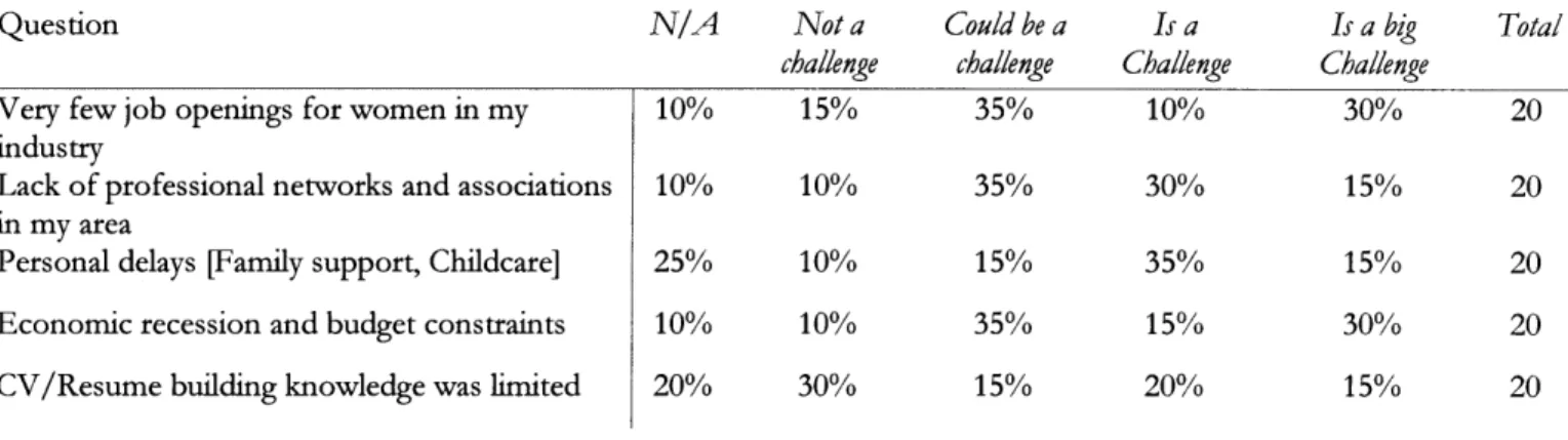Table 4.6-  Responses from  women  in  the Gulf states in  Consulting about barriers to  initial entry