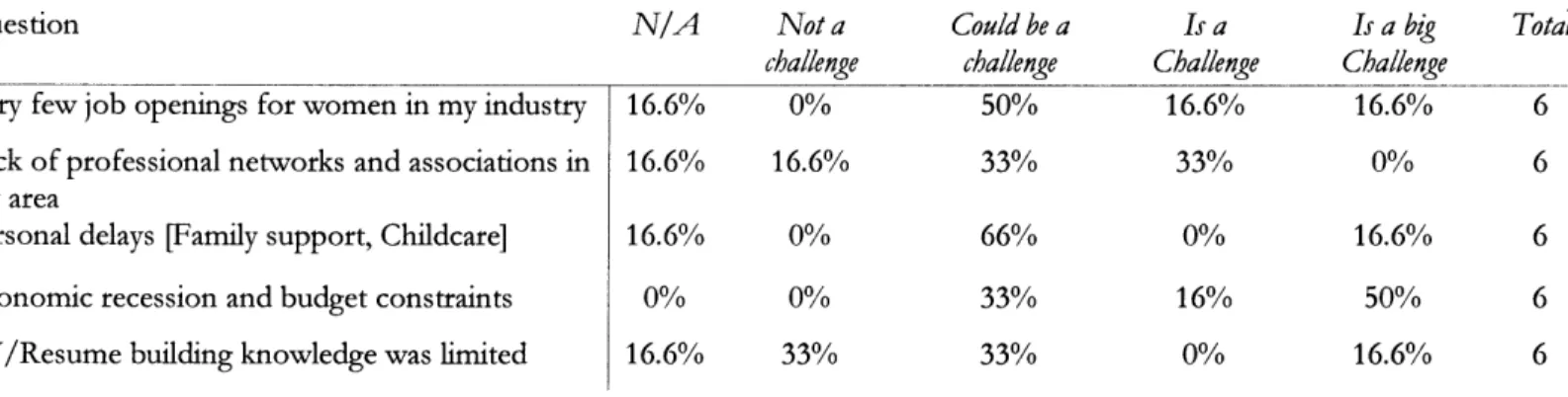 Table  4.8 Responses from  women  in  the Gulf states  in Architecture about initial barriers  to entry