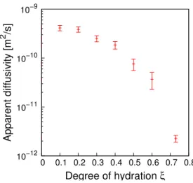 Figure 5. Moyenne simulée de la diffusivité apparente de la pâte de ciment avec intervalle de confiance à 95% en utilisant la LBM et un algorithme de génération de morphologies par excursion de champ aléatoire.