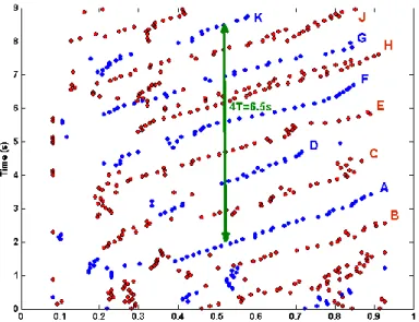 Figure H:Evolution spatio-temporelle de la position longitudinale des centres des cellules  cohérentes identifiées sur le graphique h (d)