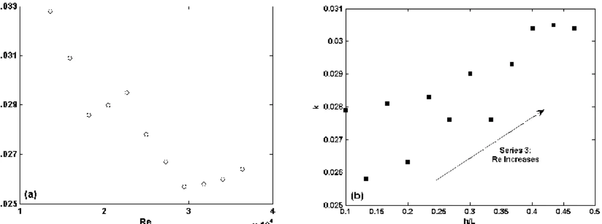 Figure J:Evolution du paramètre k en fonction du nombre de Reynolds Re (a) et de la hauteur d’eau  normalisée h/L (b, avec Re qui augmente lorsque h/L augmente)