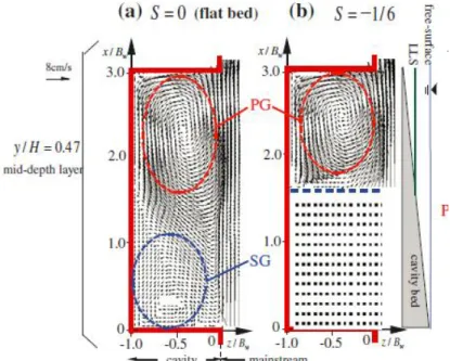 Figure I.13:Comparison of time-averaged horizontal velocity components among   different bed configurations, from Sanjou and Nezu (2013)