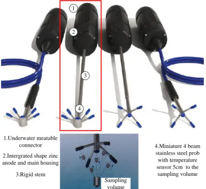 Figure II.7: different probes and working principle of the side looking probe (Nortek)  2.2.2  Measuring characteristics 