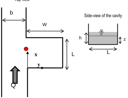 Figure II.10 :  The location for the comparison of ADV and PIV 