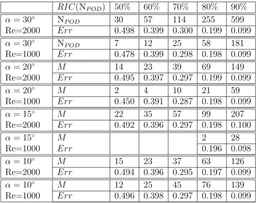 Table 4.1 – Crit` ere RIC et erreur relative de reconstruction POD en fonction du nombre de coefficients M pour chaque configuration.