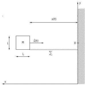 Figure 5.1 – Modèle pour piston 2D : Cas horizontal sans gravité.