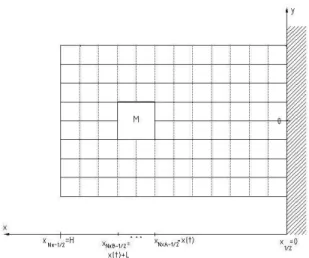 Figure 5.4 – Maillage mobile du domaine Ω occupé par le gaz. et G(V ) =  ρv ρuv ρv 2 + p  =  V 3V2V 3V1V32 V 1 + p(V 1 )  .