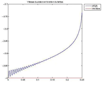 Figure 5.5 – Vitesse du piston pour le cas test 1.