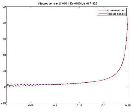 Figure 5.6 – Vitesse moyenne de fuite pour le cas test 1.