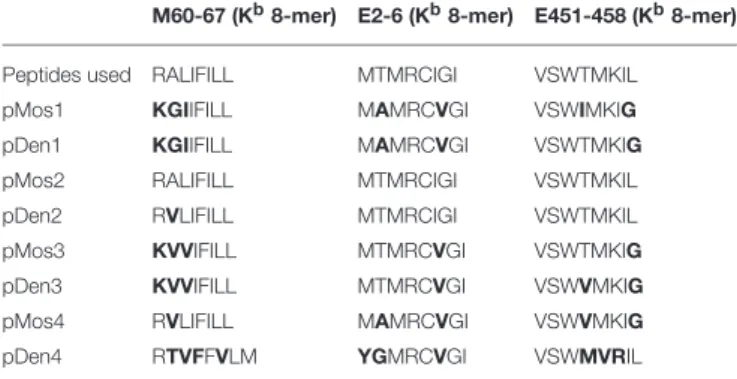 TABLE 2 | The amino acid sequence comparison between peptides used for ICS assay and the corresponding epitopes in each vaccine.