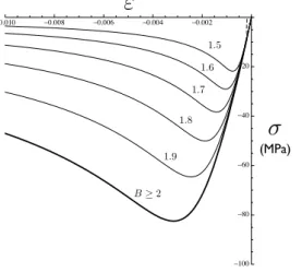 Figure 5. Response of proposed anisotropic damage model in equi-biaxial compression for different values of bicompression parameter B (dashed line : initial anisotropic damage model, thick line : unbounded R ν case B → ∞ or any case B ≥ 2).