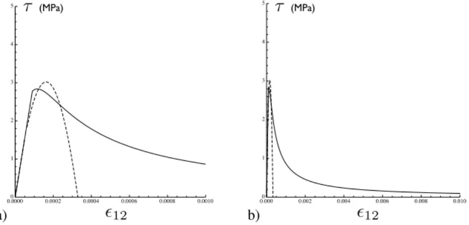 Figure 6. Response of proposed anisotropic damage model in shear (dashed curve : initial anisotropic damage model)