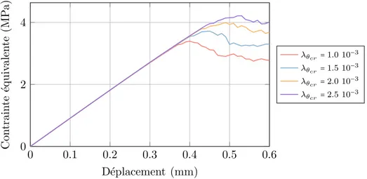 Illustration de la proc´edure d’identification 79 0 0.1 0.2 0.3 0.4 0.5 0.6024 D´eplacement (mm)Contrainte´equivalente(MPa) λ θ cr = 1.0 10 −3λθcr=1.5 10−3λθcr=2.0 10−3λθcr=2.5 10−3