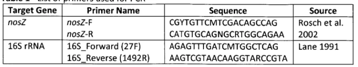Table 1  - List of primers  used for  PCR