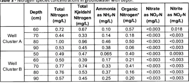Table  3 - Nitrogen  species concentrations  in groundwater with  depth.
