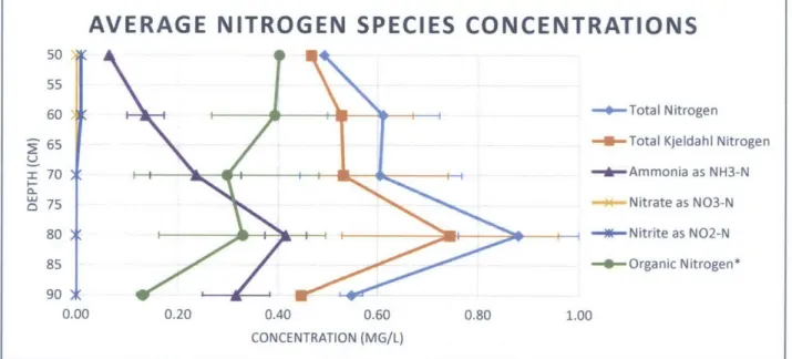Figure 6 - Average  nitrogen  species concentrations as a  function of depth
