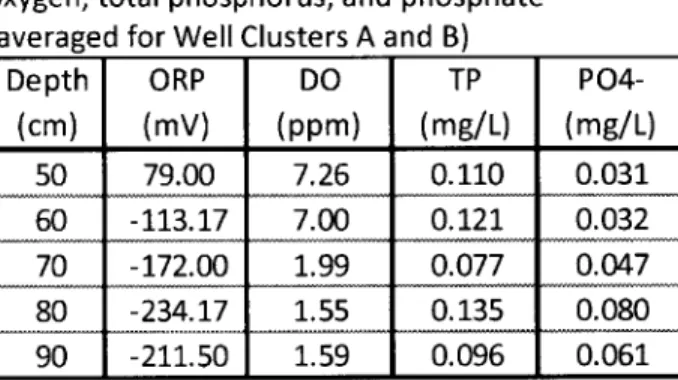 Table  4-Oxidation-reduction  potential, dissolved oxygen,  total  phosphorus, and  phosphate (averaged  for Well  Clusters A and  B)