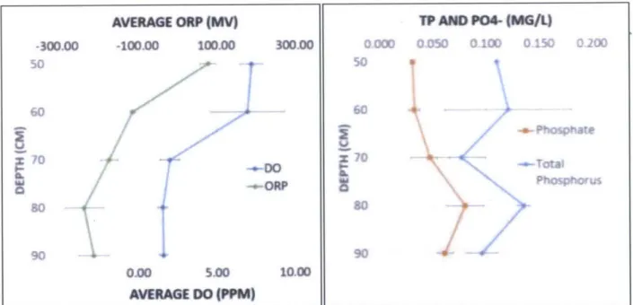 Figure  7 - Vertical  profiles for oxidation-reduction  potential, dissolved oxygen,  total phosphorus,  and phosphate