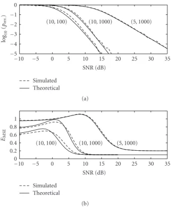 Figure 6: Simulation of subspace selection error probability and normalized expected MSE for isotropic random dictionaries