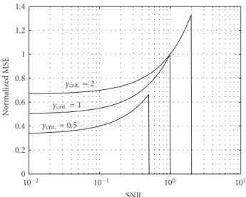 Figure 7: Asymptotic normalized MSE as N → ∞ (from Theorem 6) for various critical SNRs γ crit .