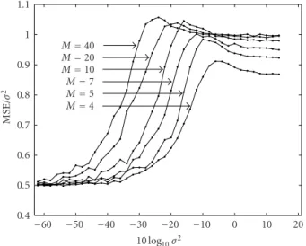 Figure 3: Performance of denoising by sparse approximation when the true signal x ∈ R 4 has an exact 2-term representation with  re-spect to a dictionary that is an optimal M-element Grassmannian packing.