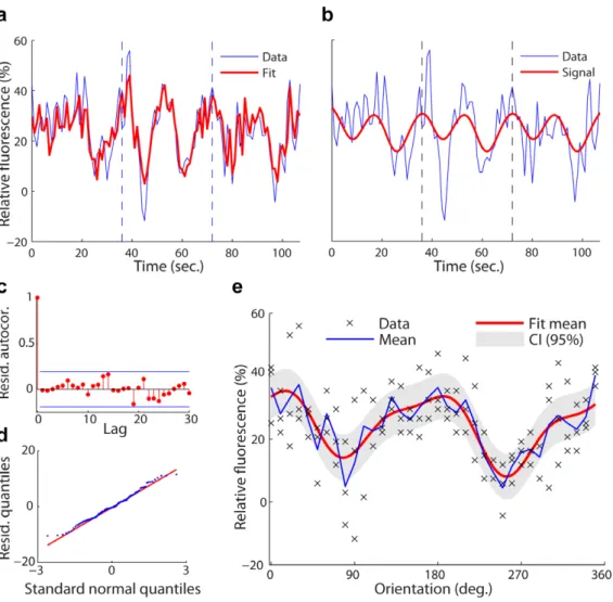 Figure 3. Decomposition of fluorescence data into signal and noise components. The representative time series data is from Cell 11, Pixel 45 in our data set