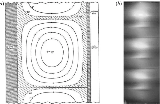 Figure 1.1: (a) Reproduction of Taylor’s results [1]. Streamlines analytically predicted of a Taylor vortex when only the inner cylinder rotates