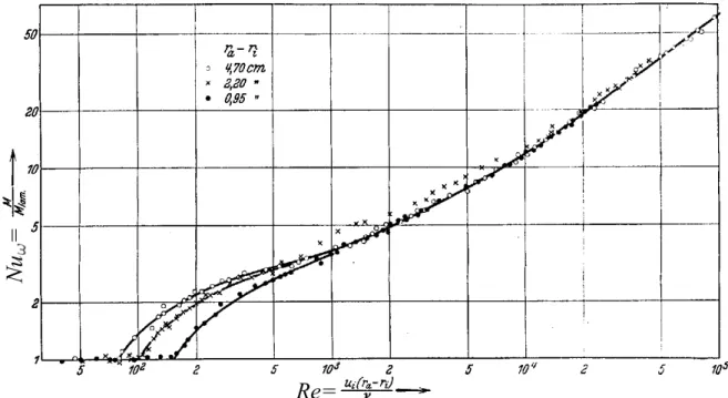 Figure 2.2: Reproduction of Wendt’s results [4]. Torque divided by the laminar torque as a function of the Reynolds number