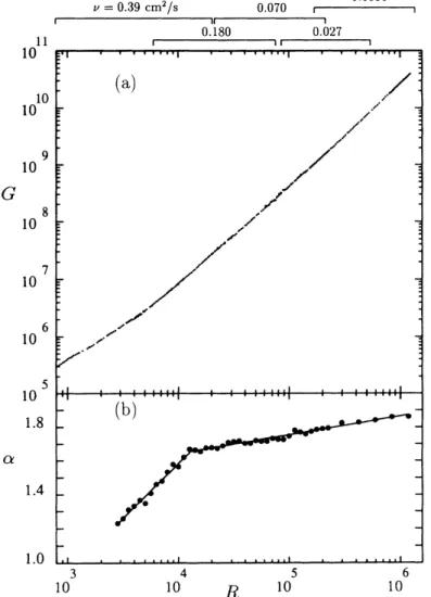 Figure 2.3: Reproduction of Lathrop et al.’s results [5]. (a) Evolution of the dimension- dimension-less torque G as a function of the Reynolds number, R