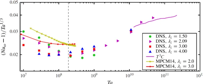 Figure 2.6: Reproduction of Ostilla-M´onico et al.’s results [7]. Compensated torque Nu ω versus Taylor number, T a, for η = 0.909 and three different vortex wavelength, λ z 