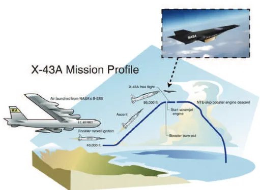 Figure 1.8: Schéma représentant l’ascension du scramjet X43-A en 2004 depuis son lancement depuis le bombardier B-52B [3].