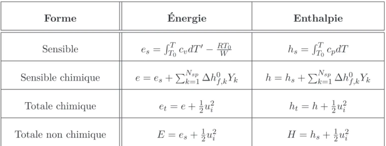Table 2.1: Définitions des différentes formes d’énergie et d’enthalpie du mélange [164].