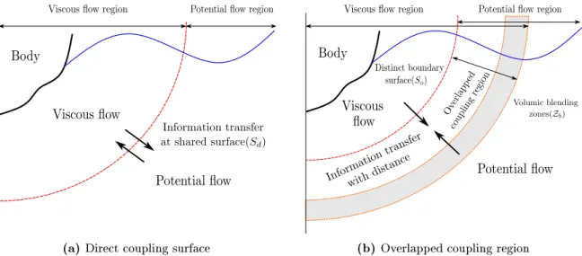 Figure 1.3. Categorization of coupling methodology by place of information delivery.