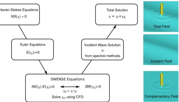 Figure 1.5. The SWENSE method to decomose the functional quantities of total ow into incident and complementary parts (Li, 2018).