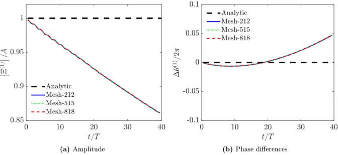 Figure 2.8. The rst-harmonic amplitudes and phase dierences with respect to vertical mesh spacing.