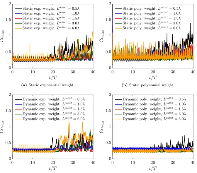 Figure 2.10. The maximum Courant number during wave propagation simulation with relaxation to incident waves.