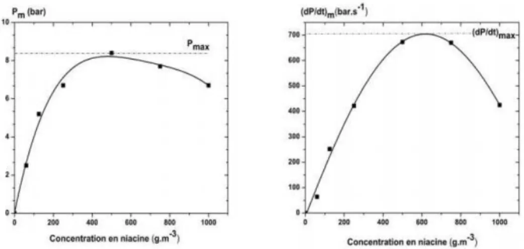 Figure 6: Exemple de détermination de la surpression maximale et de la vitesse maximale de montée en  pression(Kahlili, 2012) 